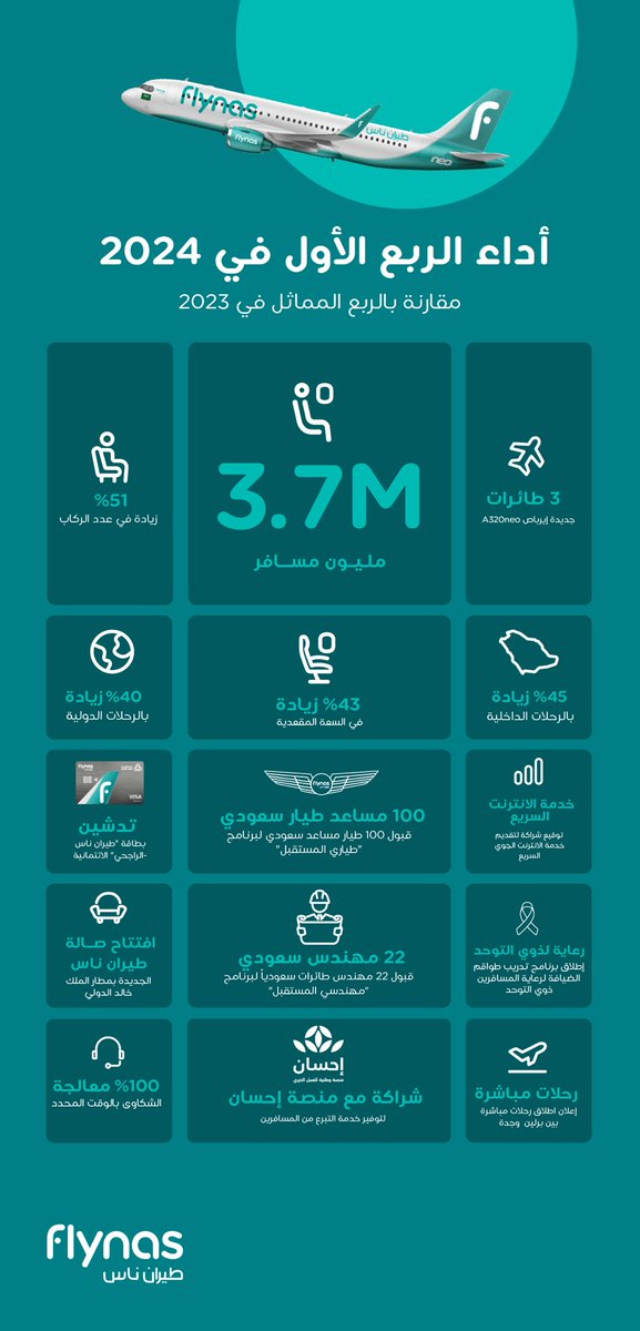 تعرف على نتائج #طيران_ناس القياسية في الربع الأول لعام 2024