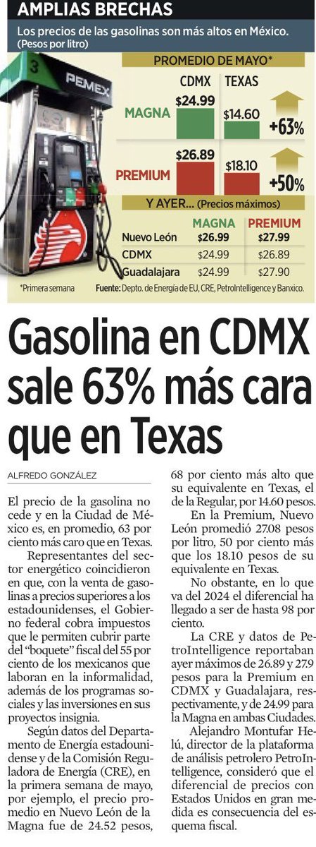 Y eso que el 75% de nuestra gasolina es importada de Estados Unidos y que tenemos el Super Peso. La gasolina en México es cara por los impuestos, sí, esos que en el 2018 López juró que iba a quitar para dejarnos la gasolina a 10 pesos el litro.