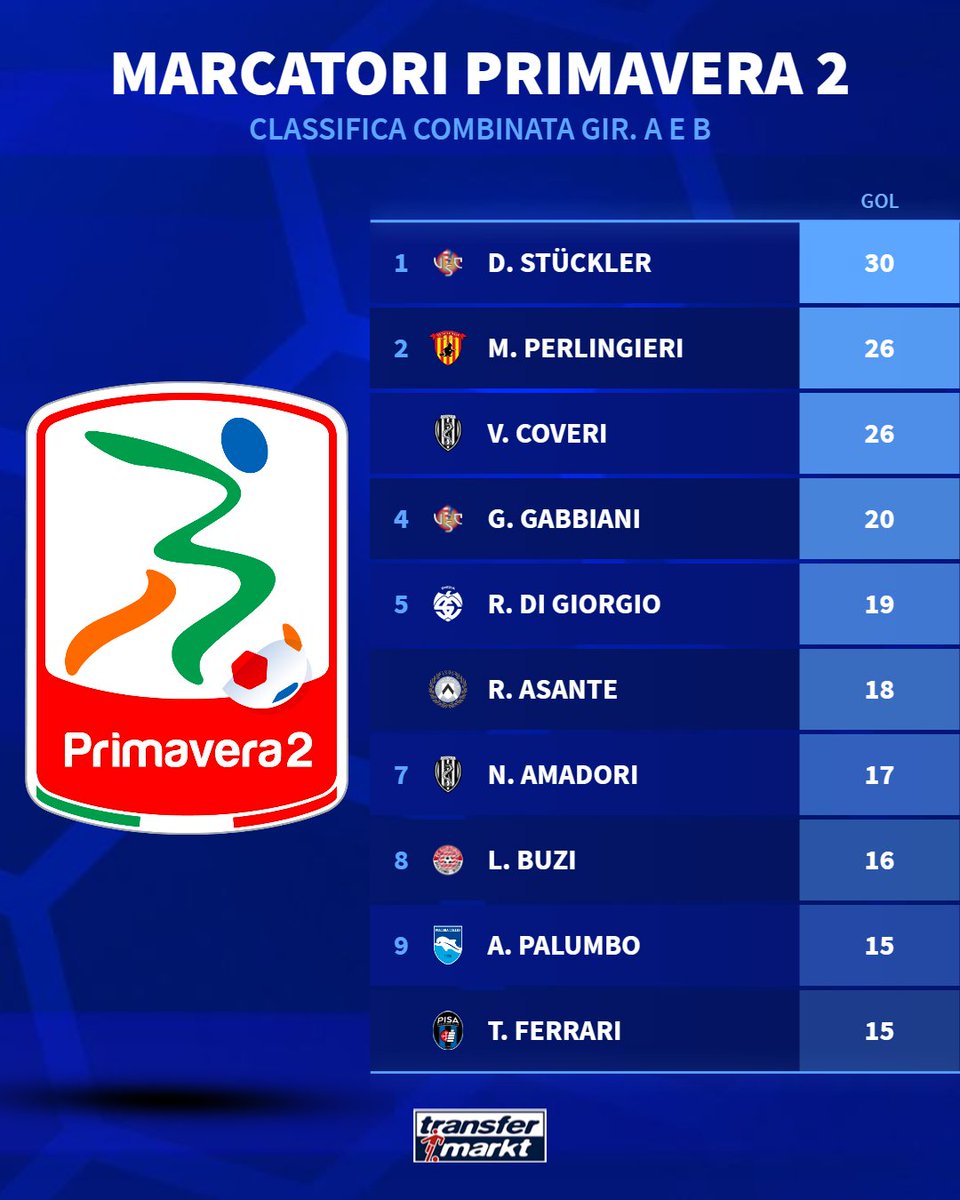 La prima fase del campionato #Primavera2 si è conclusa. Questi i migliori marcatori ⚽ dopo la promozione del #Cesena e della #Cremonese e prima dei playoff e playout.

#TMdatabase