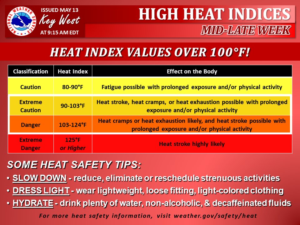 The #FloridaKeys will see the highest temps so far this year. Heat index values will be over 100°F by mid-morning most days, and will last into the evening. Make sure you follow these heat safety tips if you are planning to be outside for extended periods of time. #flwx