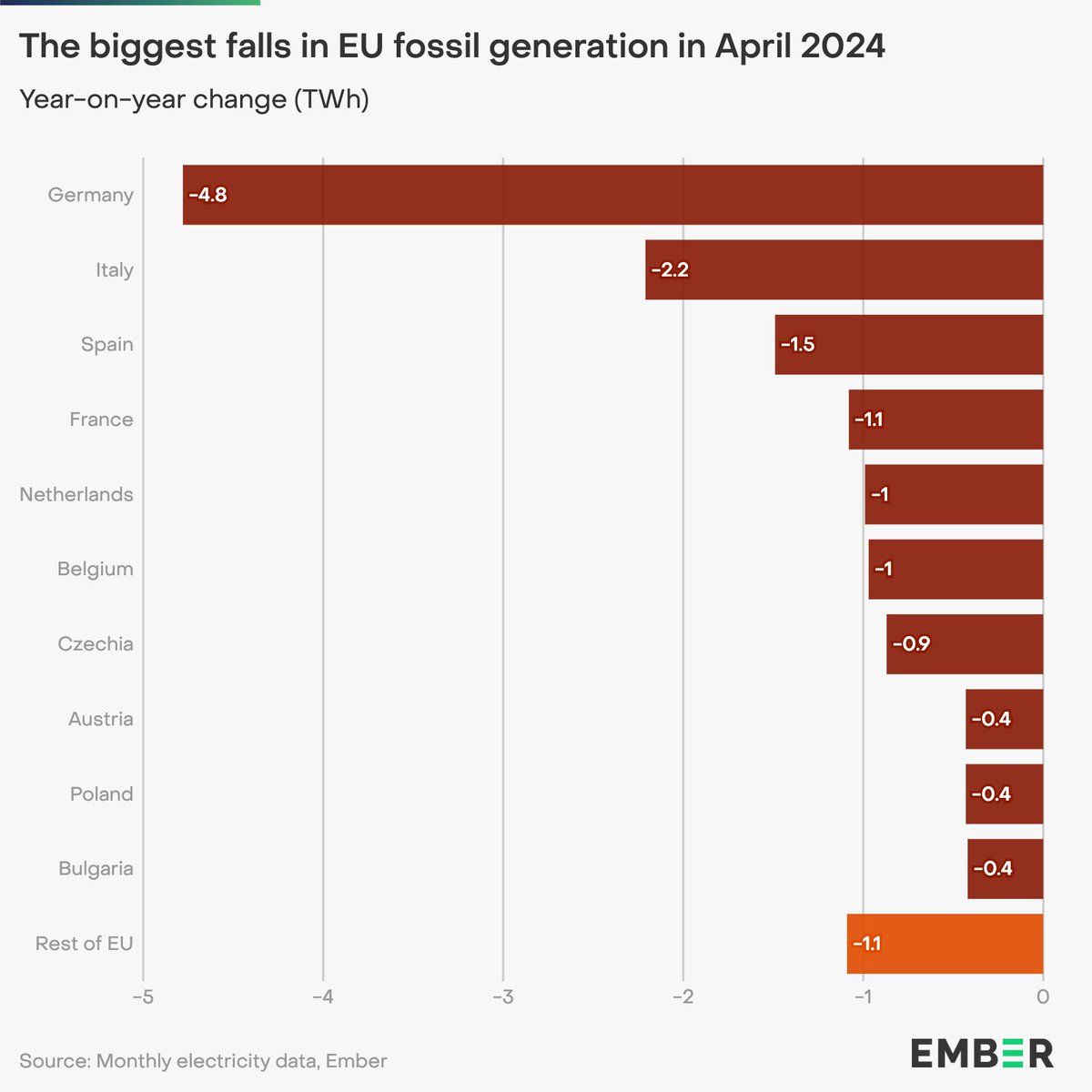 🇪🇺 generation from fossil fuels in April 2024 fell by 24% compared to April 2023. 🇩🇪 Germany saw the largest fall compared to last year, at 4.8 TWh (-26%), representing 32% of the total EU fall. 🇮🇹 Italy was next, with a 2.2 TWh (-24%) fall. ember-climate.org/insights/in-br…