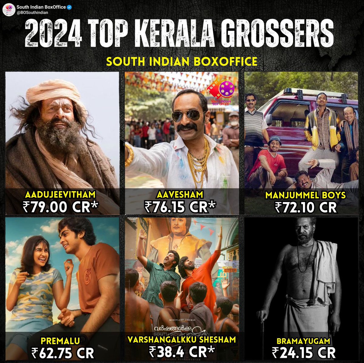 2024 Top 10 Kerala Grossers 

1 #Aadujeevitham : ₹79 CR*
2 #Aavesham : ₹76.15 CR*
3 #Manjummelboys : ₹72.10 CR
4 #Premalu  : ₹62.75 CR
5 #VarshangalkkuShesham : 38.4 CR*
6 #Bramayugam : ₹24.15 CR
7 #AbrahamOzler : ₹23.05 CR
8 #MalaikottaiVaaliban : ₹14.5 CR
9