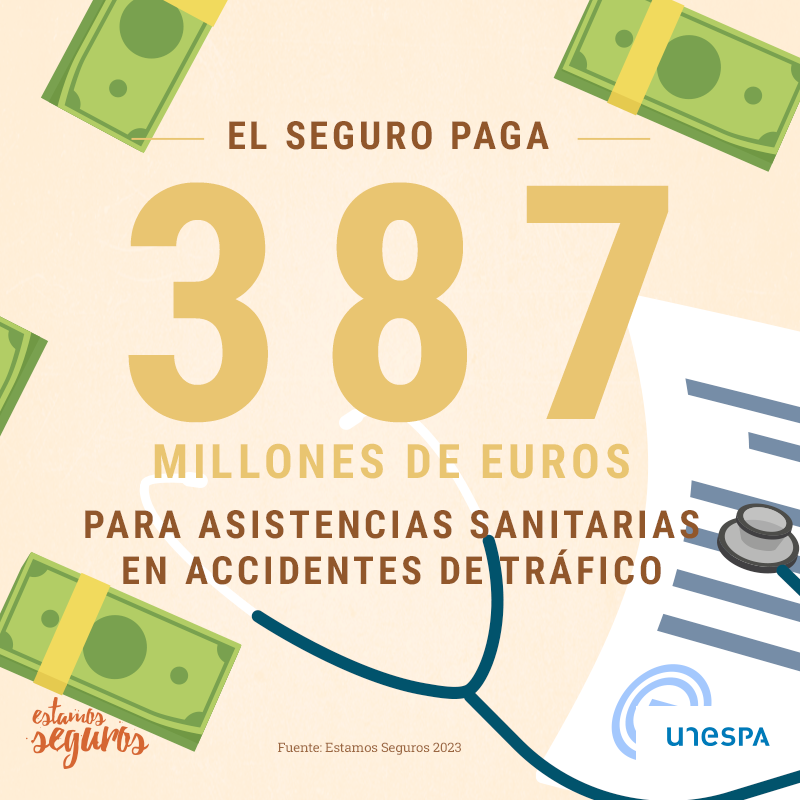 💰🚘 El año pasado, el #seguro del automóvil pagó 387 millones de euros por asistencias a víctimas de #accidentes de tráfico. Este importe se repartió a partes casi iguales entre la sanidad pública y la sanidad privada. Vía ➡ @EstamosSeguros_