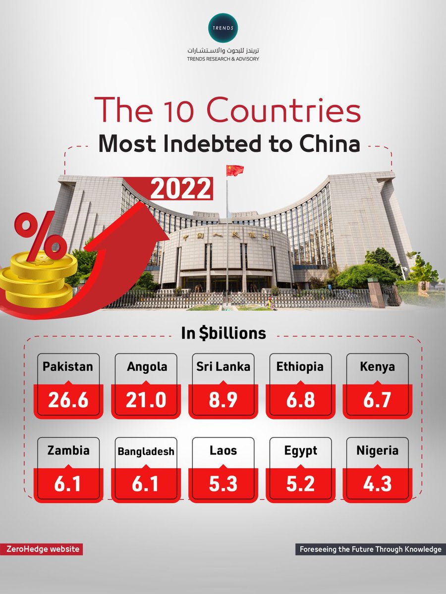 The 10 Countries Most Indebted to China (2022) #ChinaDebt #GlobalEconomy #InternationalRelations #DebtCrisis #EconomicDiplomacy #Geopolitics #ForeignPolicy #EconomicDevelopment