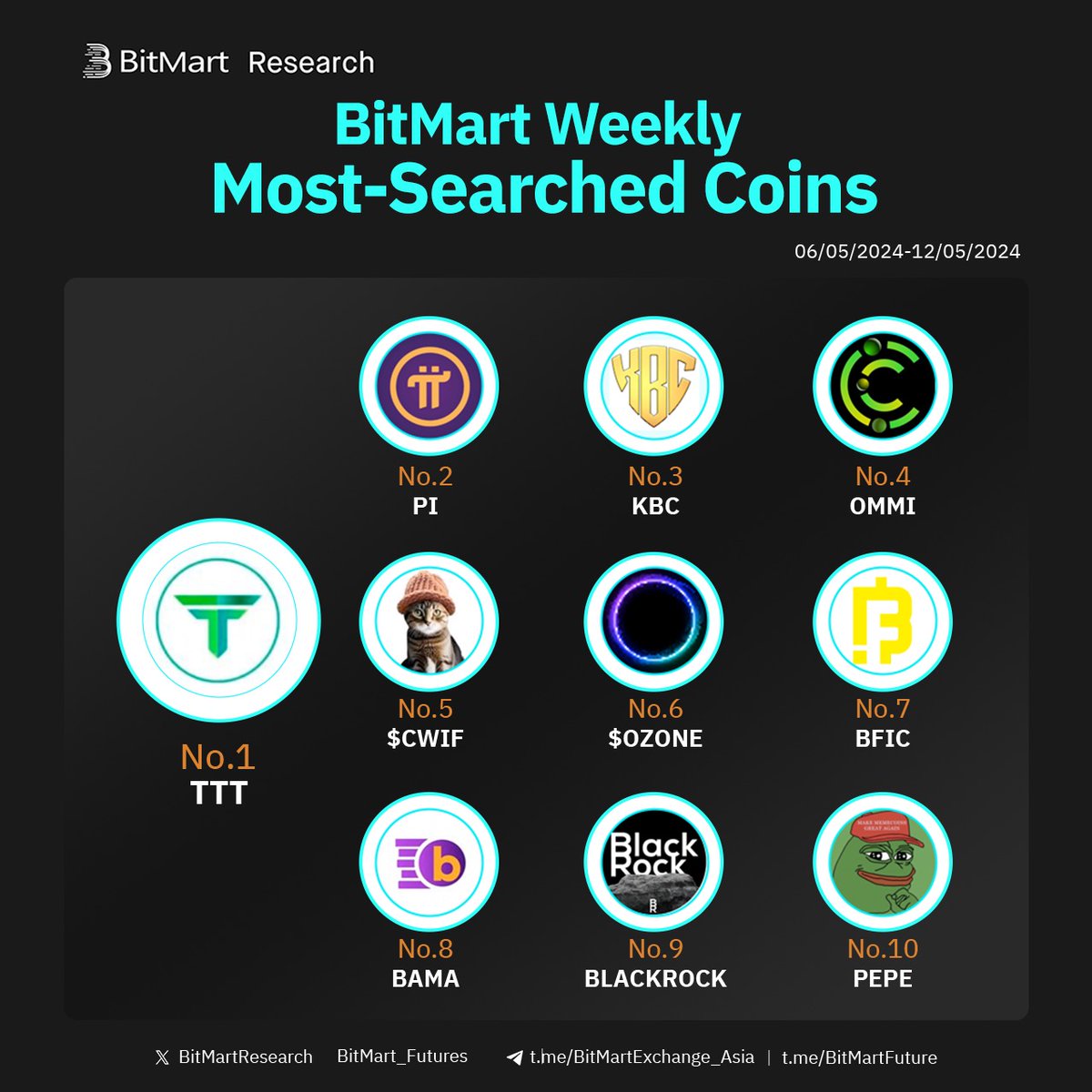 🧐Weekly Top 10 Most-Searched Coins on #BitMart 🥇 $TTT -@TeamTitanFi 🥈 $PI-@PiCoreTeam 🥉 $KBC-@kibhocoin 🧐Buy any? ▶️Trade:datasink.bitmart.site/t/zw #BTC #CRYPTO #Airdrops #Giveaway #Bitcoin #BitMart #BRC20 #ETH #Runes