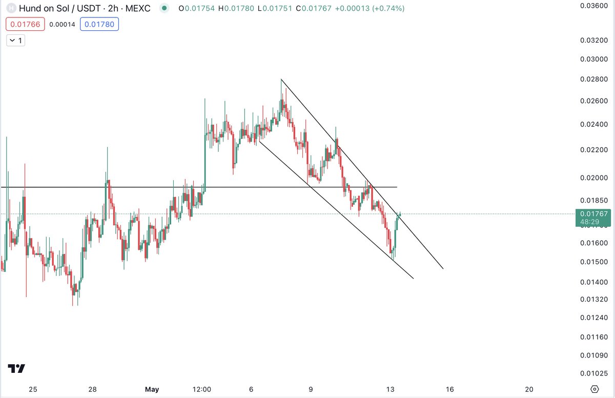$HUND 

Bullish falling wedge here on <a href="/HundOnSol/">HUND | Official</a> 
Expecting breakout on this test. 

The audit for Hundswap has also completed. Expect the  launch Hundpad this week!