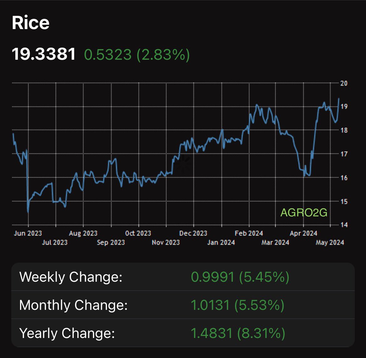 Pra ajudar o preço do arroz no mercado internacional segue subindo 🌾🍚