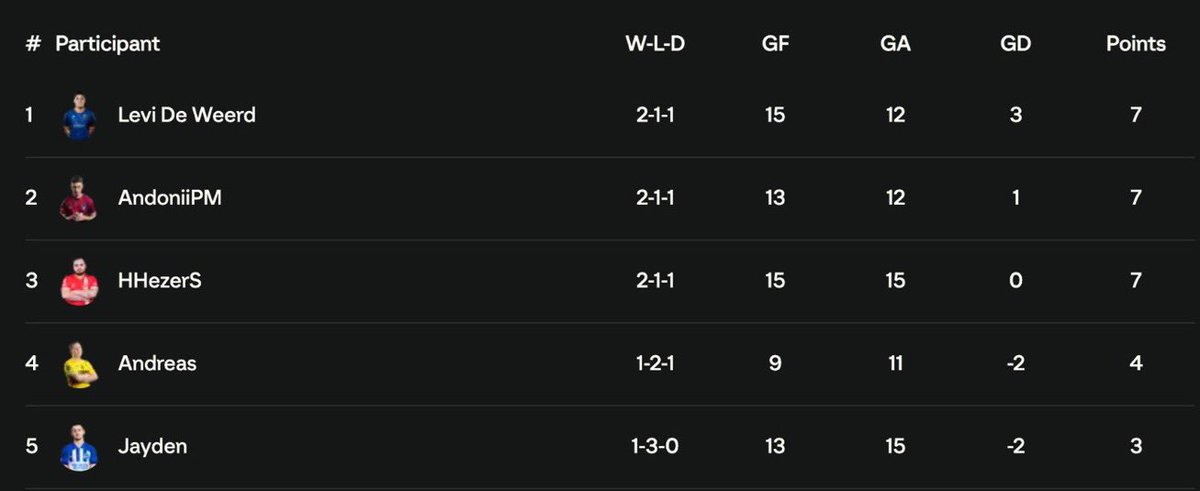 Disappointed not to get out of the eCL group stage, played well in 3/4 games I played but when you miss chance after chance against top players you will get punished.

Feeling confident towards eEuro and Playins👊🏼

Thanks to @RES_Boleivars for coaching❤️

<a href="/raufossesport/">Raufoss Esport</a>