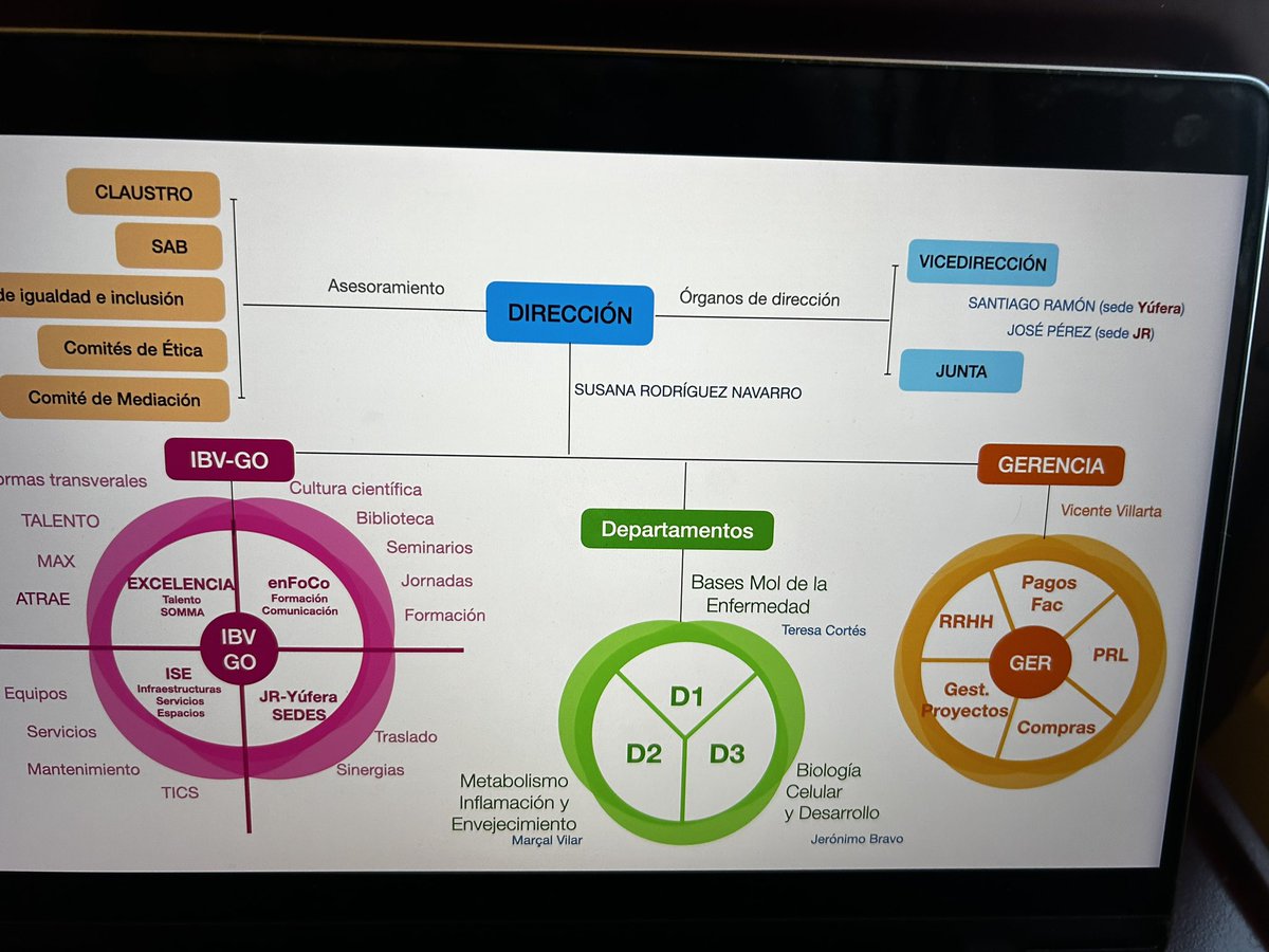 Hoy hemos estado en @CSIC con @delPinoE y @ChemaMartell hablando del @IBV_CSIC de la nueva dirección y de nuestro organigrama. Gracias por hacernos un hueco también a todas las vicepresidencias y personal que nos han recibido. Seguimos avanzando 🧬💪🏻 fuertes y serenas.