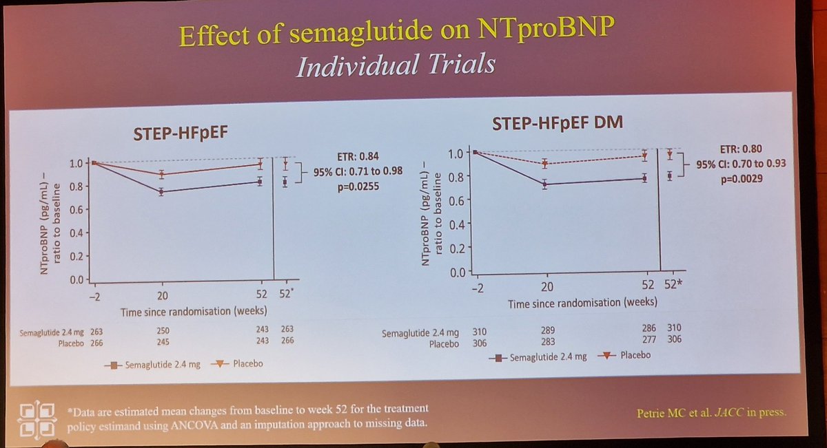 Semaglutide in Heart Failure The worse the HF severity the more the benefit 🤔 independent of weight loss. #HeartFailure2024