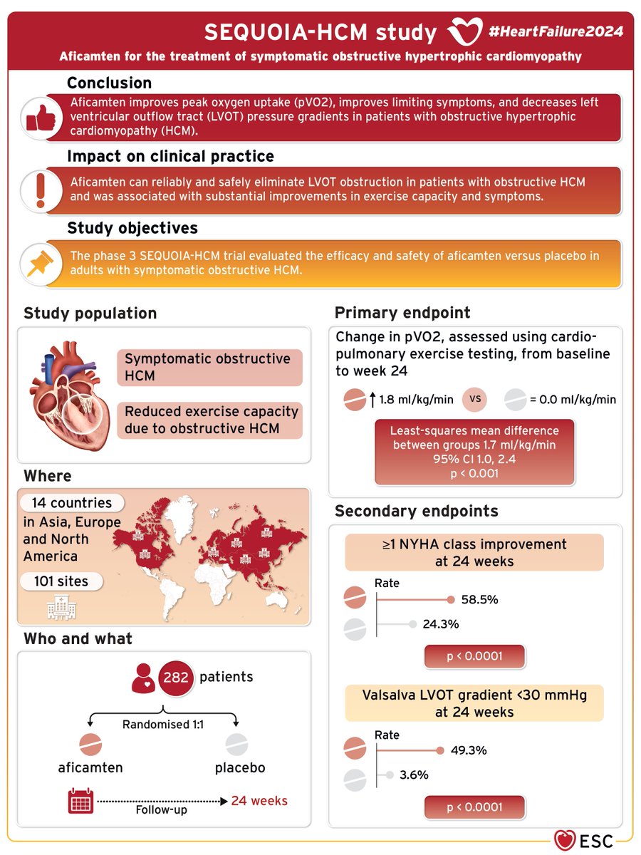 Aficamten for the treatment of symptomatic obstructive hypertrophic #cardiomyopathy - SEQUOIA-HCM study. #HeartFailure2024 #HFA_ESC