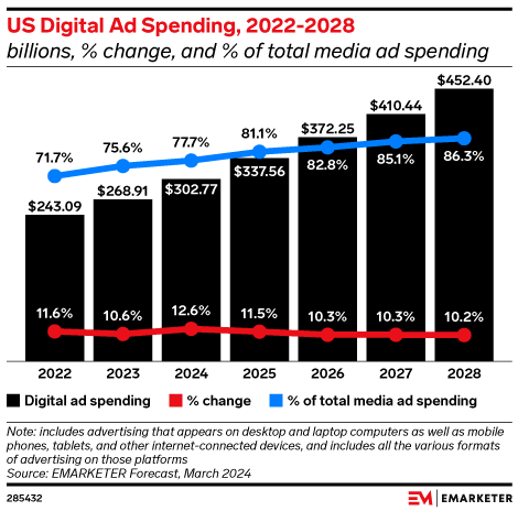 Three things digital marketers are seeing in 2024: ad volume is up, creators are key, and AI is everywhere. How will these impact your strategies in the second half of the year? #DigitalMarketing #Creators #AI bit.ly/3UG4RYp