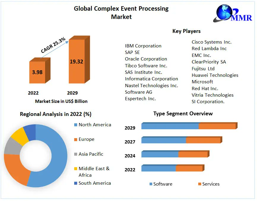 '🔍 Dive into the Complex Event Processing Market's expansion journey! Starting at US$ 3.98 Bn. in 2022, it's forecasted to skyrocket to nearly US$ 19.32 Bn. by 2029, boasting a staggering 25.3% growth! #CEP #MarketInsights #FutureTrends'

Click Here:maximizemarketresearch.com/request-sample…