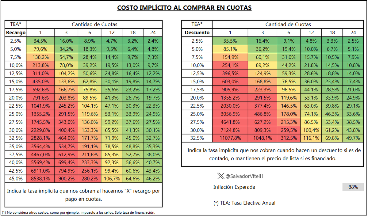 SalvadorVitell1's tweet photo. 🚨 HOT SALE 🛍️

Comenzó el HOT SALE en muchos locales, incluso ofreciendo cuotas sin interés.

Les comparto esta tabla rápida para saber qué costo están asumiendo al momento de hacer alguna compra financiada.

Muchas veces el costo de la financiación lo recargan en el precio de lista, haciendo difícil saber qué tasa estás pagando.

Entonces esto ayuda rápidamente a calcular el costo el del financiamiento, según los recargos/descuento y la cantidad de cuotas.

Si te gustó/sirvió, agradezco el RTW! 💪

PD: ya he compartido antes esta tabla, pero como dicen: "el público se renueva".