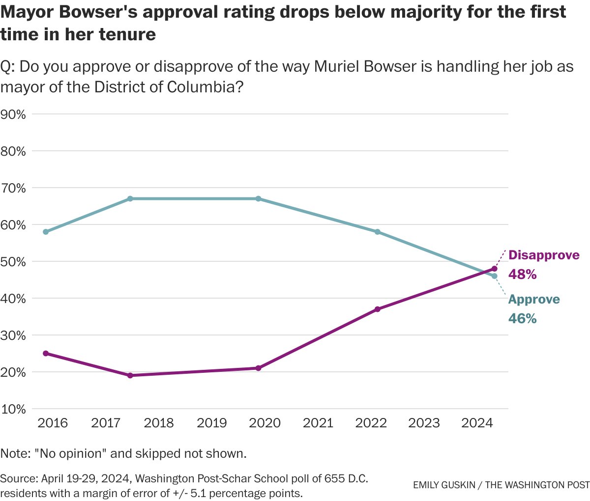 New this AM: D.C. Mayor Bowser’s approval rating drops to 46% in @washingtonpost - @ScharSchool poll, down from 58% in 2022 and 67% in 2017. Full story from @TheArtist_MBS @Meagan_Flynn @EmGusk @dtkeating washingtonpost.com/dc-md-va/2024/…