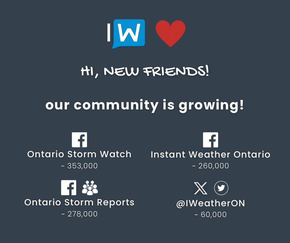 Hi everyone! 👋 We've noticed quite a few new faces joining our community recently and we’ve just surpassed 350,000 members on Ontario Storm Watch in recent days! 🎉 Additionally, we’re approaching 260,000 on Instant Weather Ontario, 278,000 on our Ontario Storm Reports…