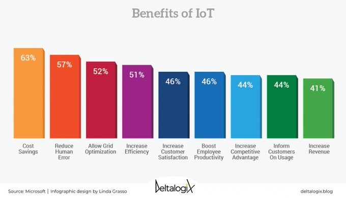 Internet Of Things: applications and benefits. Read more > bit.ly/3DMCZsn @deltalogix rt @lindagrass0 #IoT #IIoT #Tech