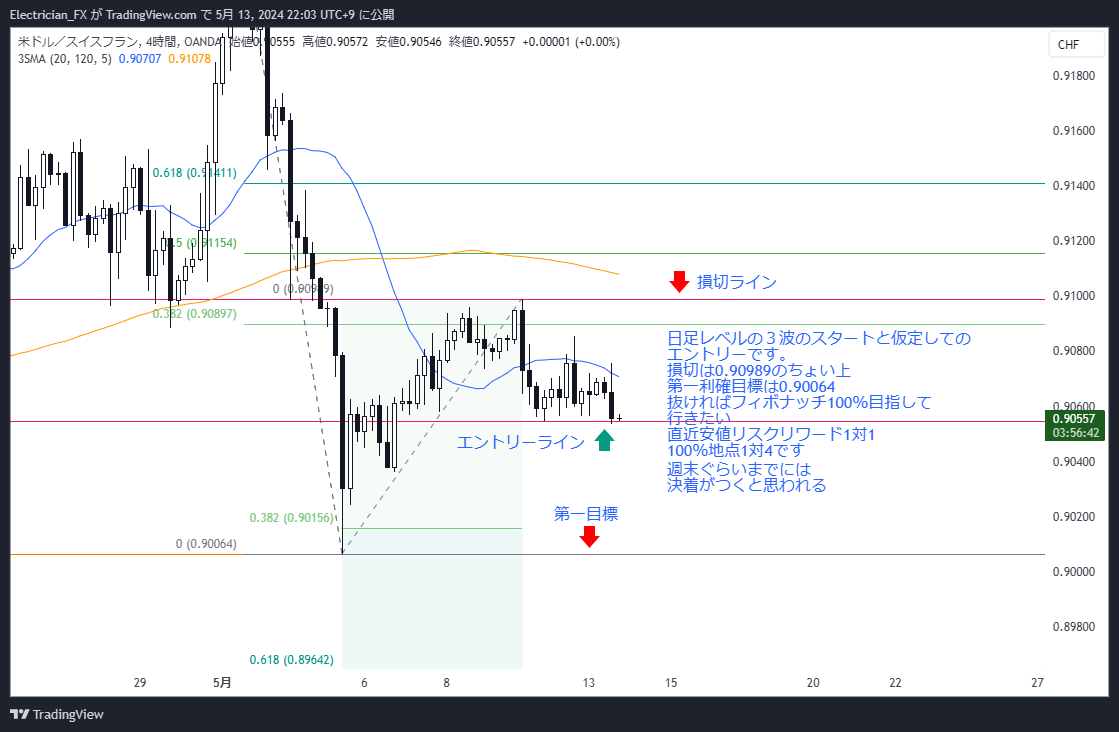 #USDCHF
4時間足でエントリーなっちゃいました（笑）
OCOでヒゲでエントリーや✨
後は相場に任せようと思います👩‍🏭