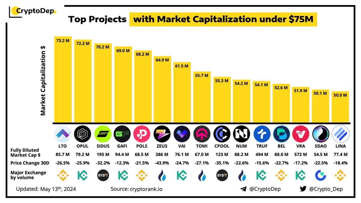 ⚡️ Top Projects with Market Capitalization under $75M
$LTO $OPUL $SIDUS $GAFI $POLS $ZEUS $VAI $TOMI $CPOOL $NUM $TRUF $BEL $VRA $SDAO $LINA