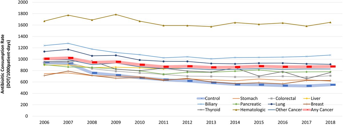 Trends of antibiotic use at the end-of-life of cancer and non-cancer decedents: a nationwide population-based longitudinal study (2006–2018) bit.ly/3QKEijL