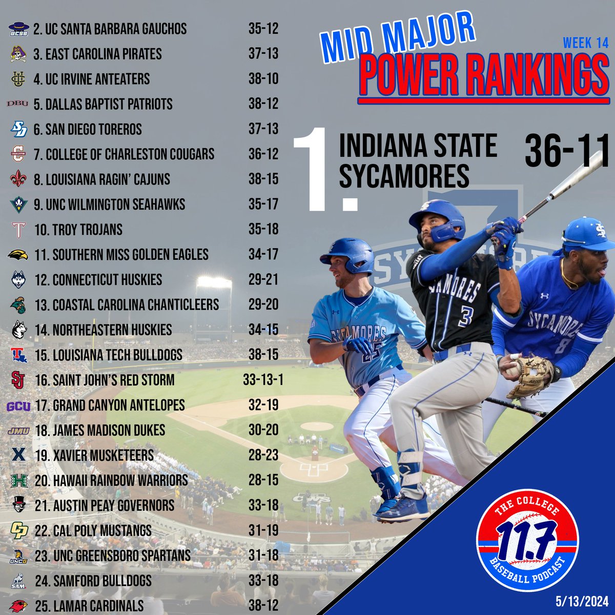🚨 MID MAJOR POWER RANKINGS 🚨 ➡️ @IndStBaseball takes over #1 for first time ever ➡️ @BigWestSports with 2 in Top 5 ➡️ @SunBelt with 4 in Top 15 ➡️ @UNCGBaseball enters