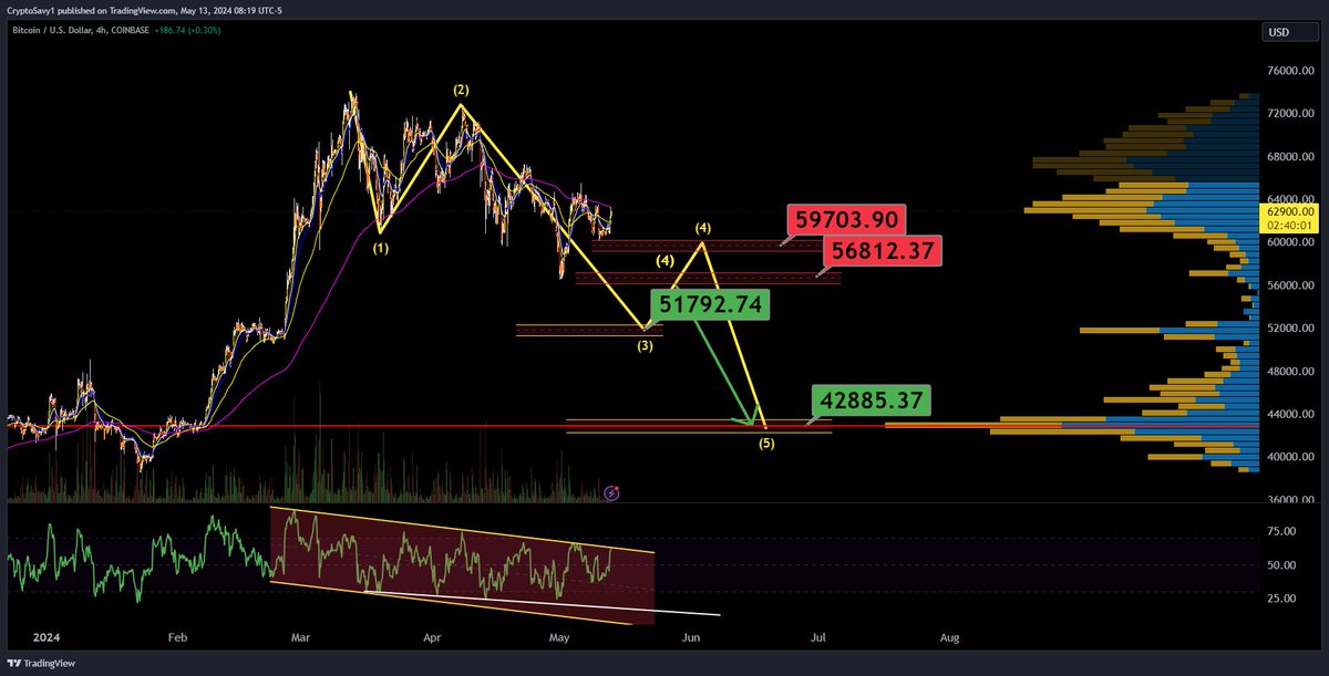 Crypto Savy 🔥Craig 🔥 Market Analysis NFA tweet media