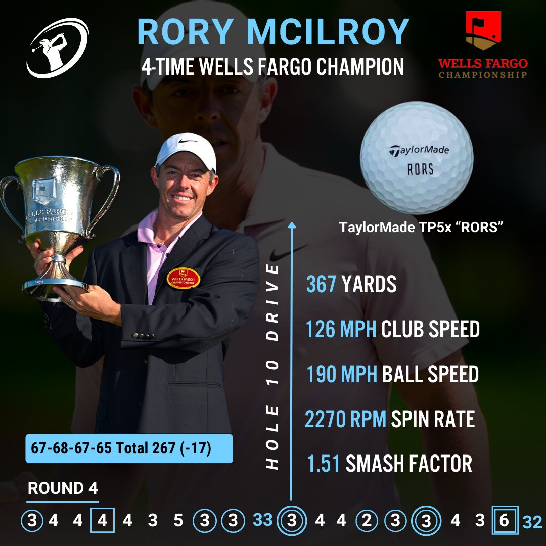 Congratulations to @McIlroyRory on a dominant victory at the @WellsFargoGolf  Championship! With some big momentum heading into the @PGAChampionship, does Rory have a shot to go back-to-back and win his first major since 2014?

#ClubChampion #BetterFitLowerScore #RoryMcIlroy
