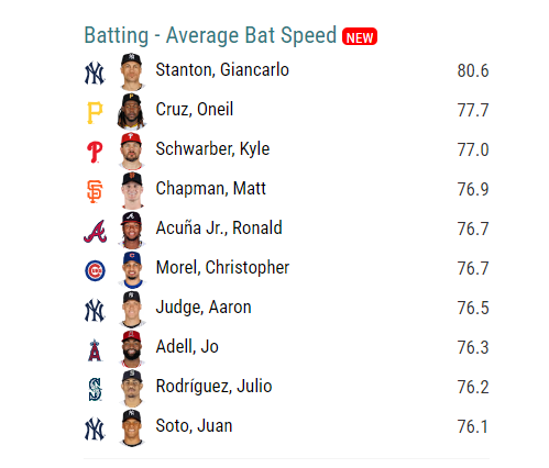 So as you've probably seen, public bat tracking data from Statcast is available at Baseball Savant.

--&gt; baseballsavant.mlb.com/leaderboard/ba…
