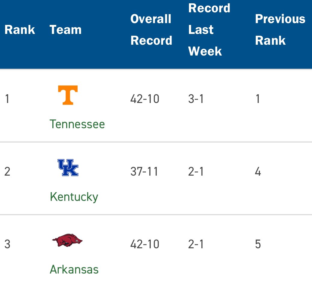 Arkansas moved up two spots to No. 3 in this week’s D1Baseball Top 25 rankings. Kentucky is one game up on Tennessee and Arkansas in the SEC standings. The Razorbacks will close the regular season against on No. 5 Texas A&M in College Station this weekend.
