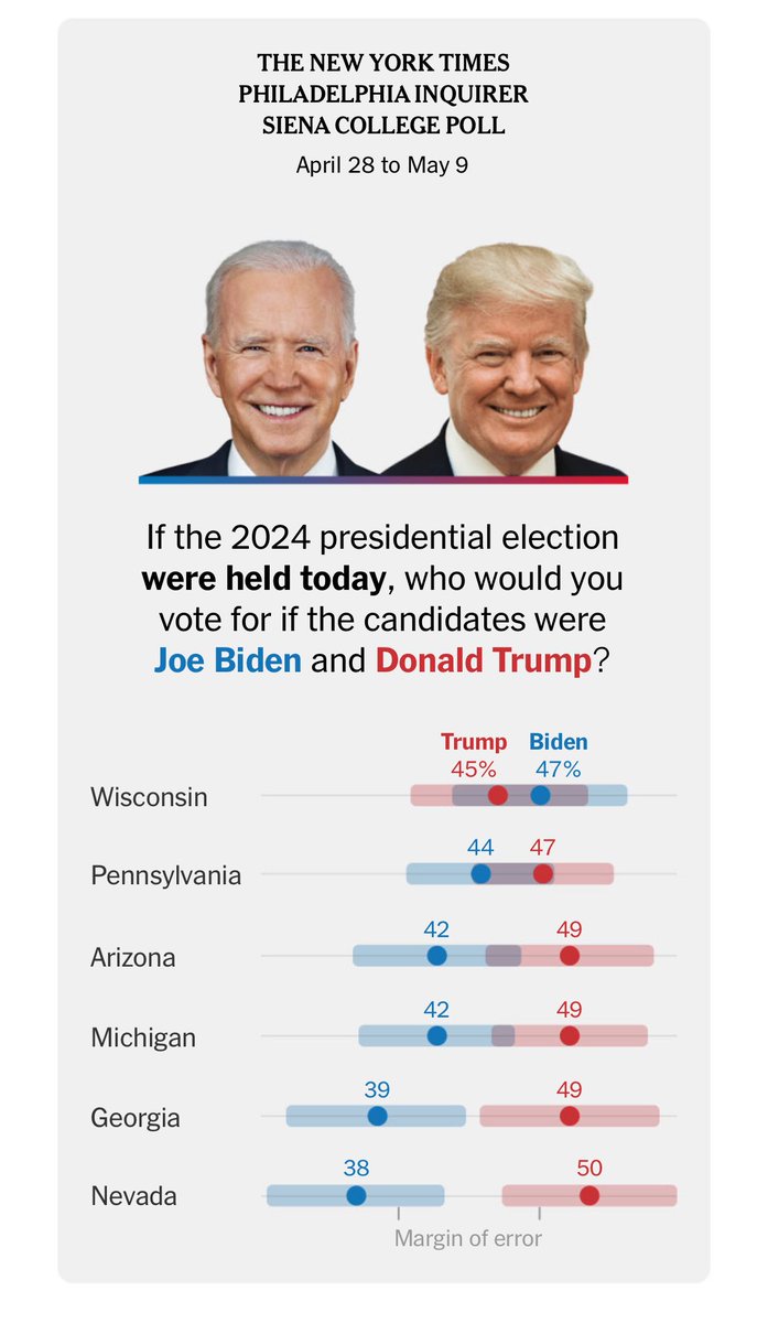 We have work to do, never take a win for granted. The good news in this poll is that Trump never reaches beyond 50… I still have no idea where they find respondents for these polls… #VoteBlueForDecency