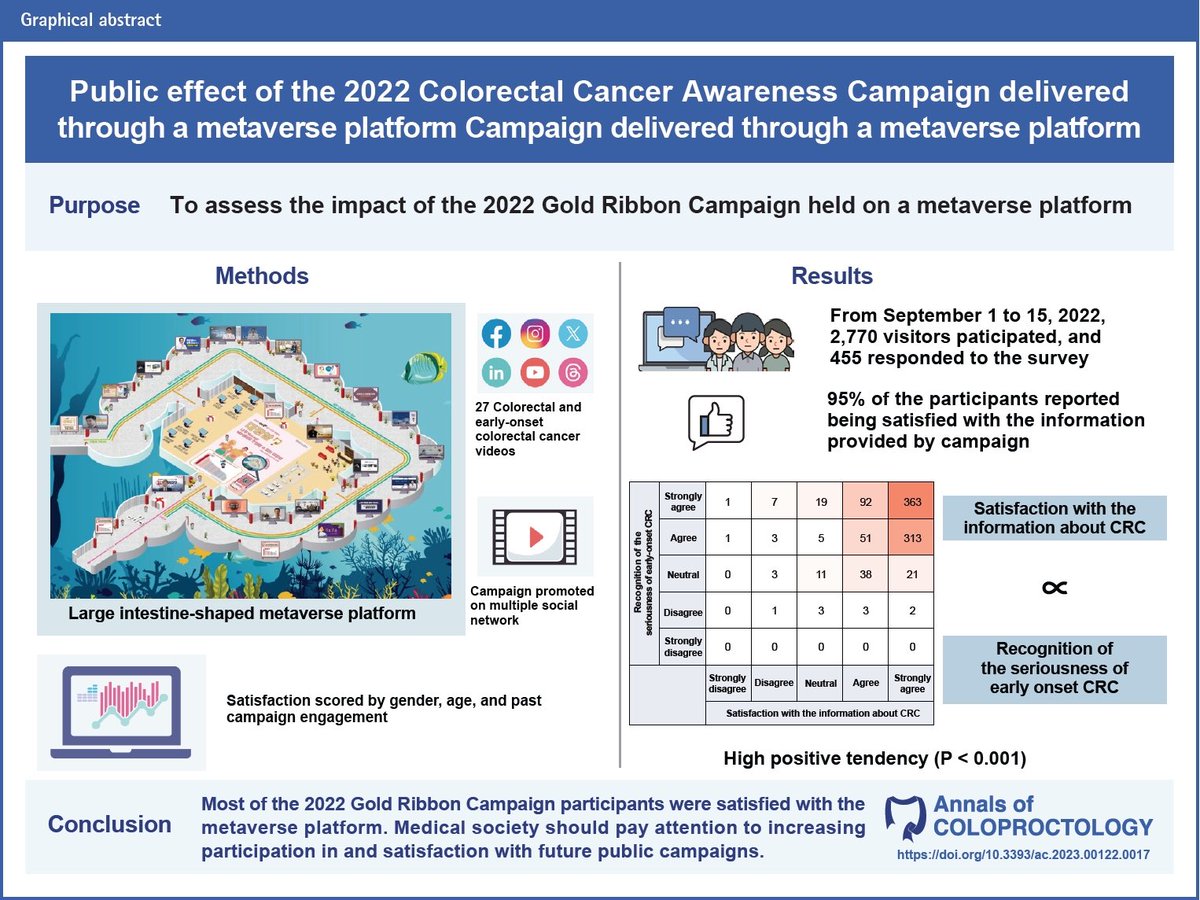 Public effect of the 2022 Colorectal Cancer Awareness Campaign delivered through a metaverse platform 
DOI: doi.org/10.3393/ac.202…
#OnlineSocialNetworks #ColorectalNeoplasms #HealthCampaigns #EarlyDetectionOfCancer #CancerScreening