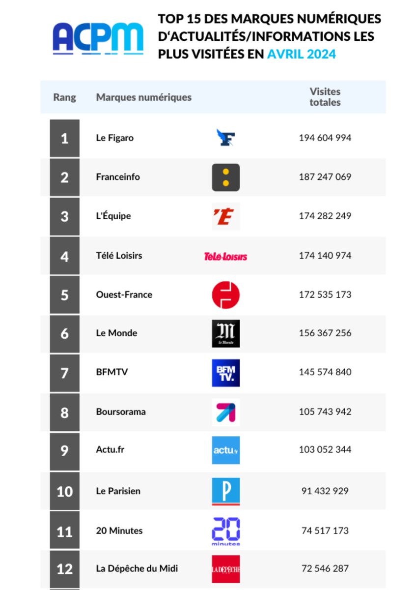 En avril, ne te découvre pas d’un Fig ! Encore un mois incroyable pour le @Le_Figaro qui est leader des sites d’actu pour le 6e mois consécutif avec 194,6 millions de visites. Bravo à toutes les équipes et merci aux fidèles lecteurs !