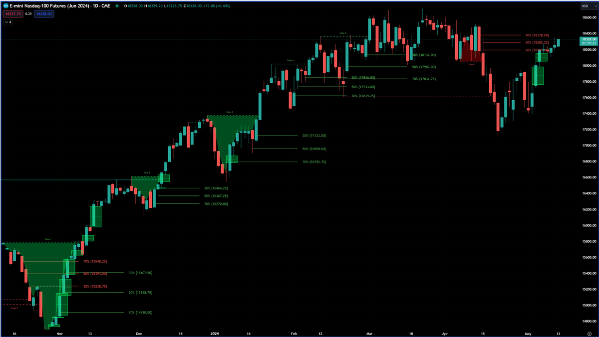 #NQ Daily Chart. Will price reach the 70% of the red zone1?