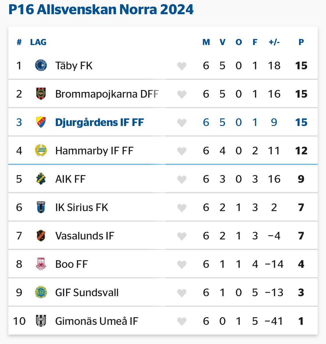 P16 2/2

Bäste målskytt är Samuel Ramos med 9 mål på 6 matcher vilket placerar honom som 2a i skytteligan. Mille Selander är näst bäst med 3 mål.