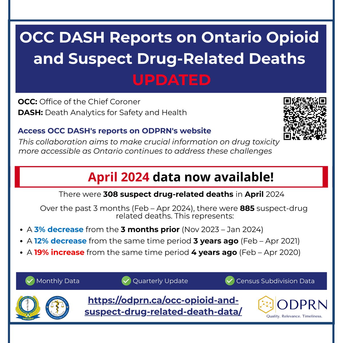 April data on #opioid-related deaths in #Ontario from the Office of the Chief Coroner (OCC) is now available on ODPRN's website. 🚨In April 2024, there were 308 reported suspect drug-related deaths in Ontario. More information available at odprn.ca/occ-opioid-and…
