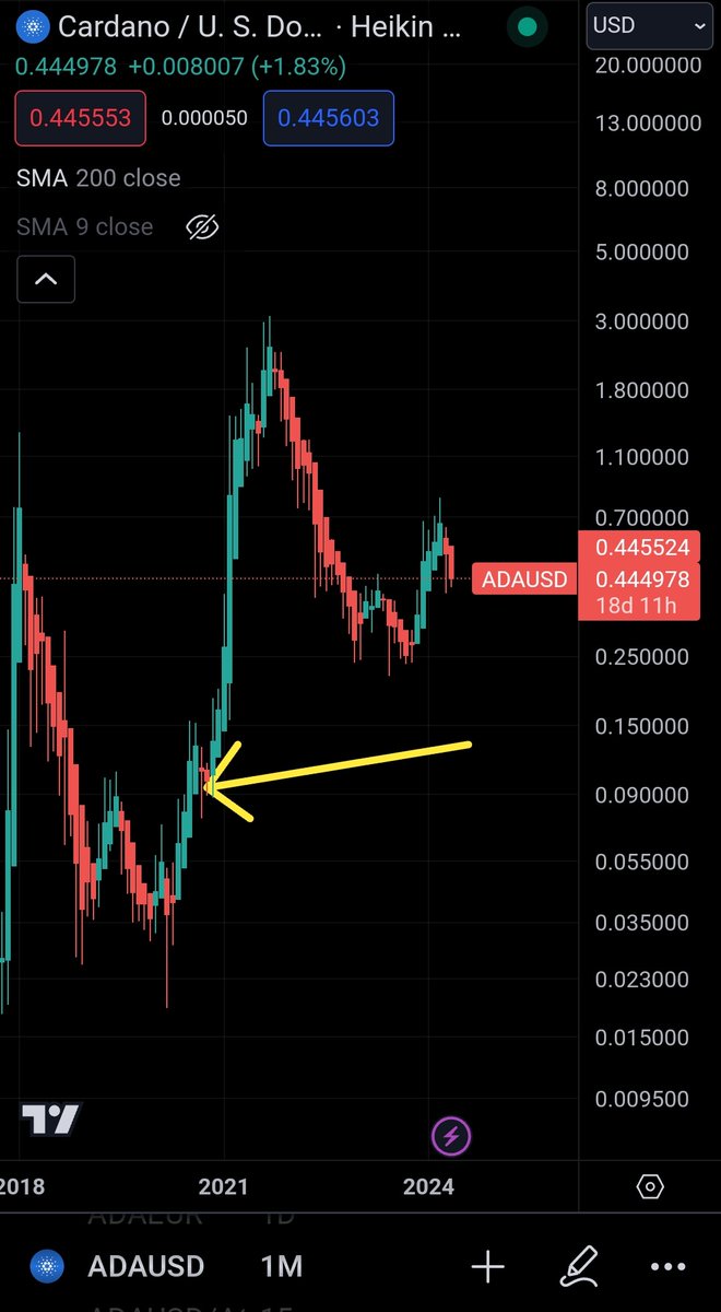 My thoughts on #Cardano $ADA in terms of price action.
We are likely here at the yellow arrow, if we compare this cycle to the last.
The difference is, we have less fraud (FTX, Luna, Celsius etc.) and we have a better regulatory environment, (MiCA Europe, different US…