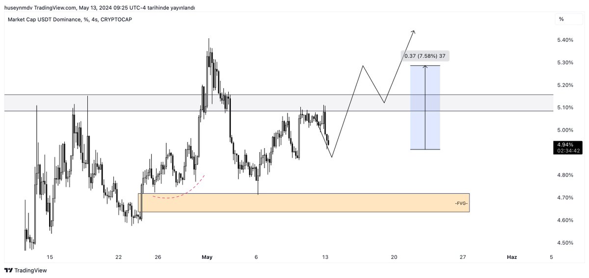 #USDT.D
#Tether dominance tarafında beklediğim yükseliş hala devam ediyor. Kripto için alınacak işlemlerde bu yükselişi göz önünde bulundurmakta fayda var