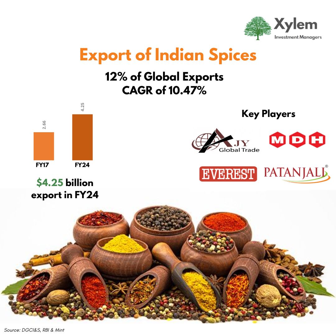 India's legacy in the spice industry reigns supreme to this day. Witness its enduring dominance reflected in the substantial share of spice exports within the global market

#IndianSpices #GlobalMarket #AromaticFlavors #ExportIndustry#GlobalLeader #IndianSpices #FlavorfulHeritage