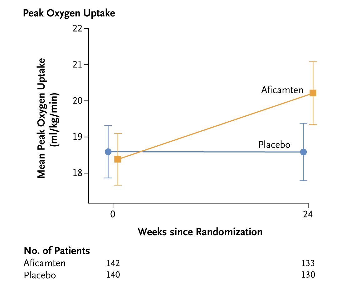 Presented at #HeartFailure2024: Among patients with symptomatic obstructive hypertrophic cardiomyopathy, treatment with aficamten led to a greater increase in peak oxygen consumption than placebo at 6 months. Full SEQUOIA-HCM phase 3 trial results: nej.md/3wmDzyl