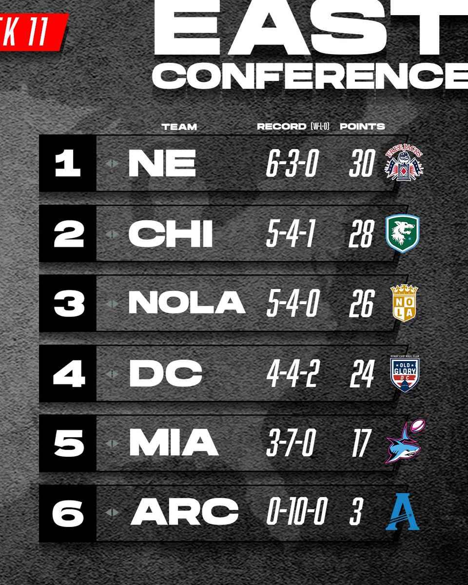 How things stand after Week 11 👀 #MLR2024