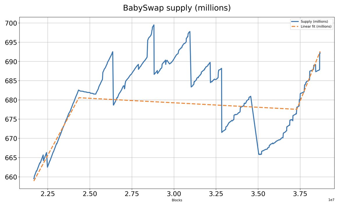 @babyswap_bsc $BABY supply growing at 10.87 $Baby/block
8 million $Baby away from its ATH supply