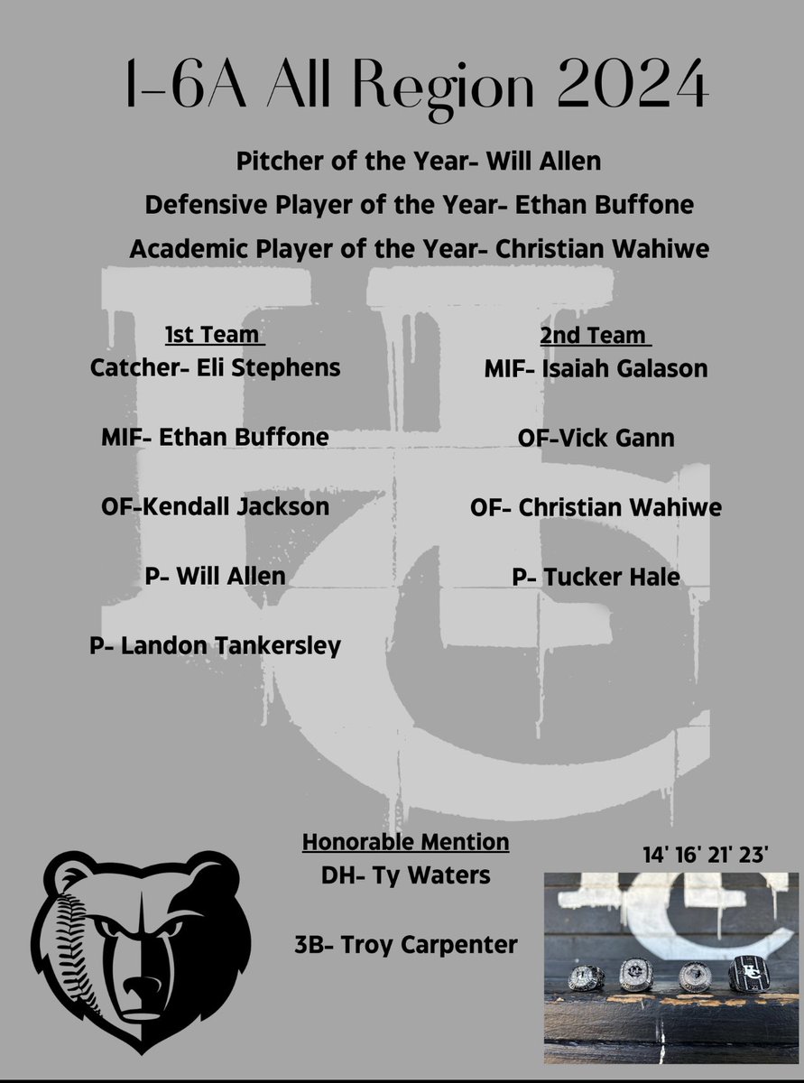 HoCo Baseball (@hocobaseball) on Twitter photo Congratulations to all of our players that were voted all-region by the region coaches. (Only region stats used)
<a href="/HocoAthletics/">Houston County HS Athletics</a> <a href="/hocojones/">Jay K. Jones</a> <a href="/sportsguymarv/">Marvin L James II</a> <a href="/41NBCSports/">41NBC Sports</a> Congratulations to all of our players that were voted all-region by the region coaches. (Only region stats used)
<a href="/HocoAthletics/">Houston County HS Athletics</a> <a href="/hocojones/">Jay K. Jones</a> <a href="/sportsguymarv/">Marvin L James II</a> <a href="/41NBCSports/">41NBC Sports</a>