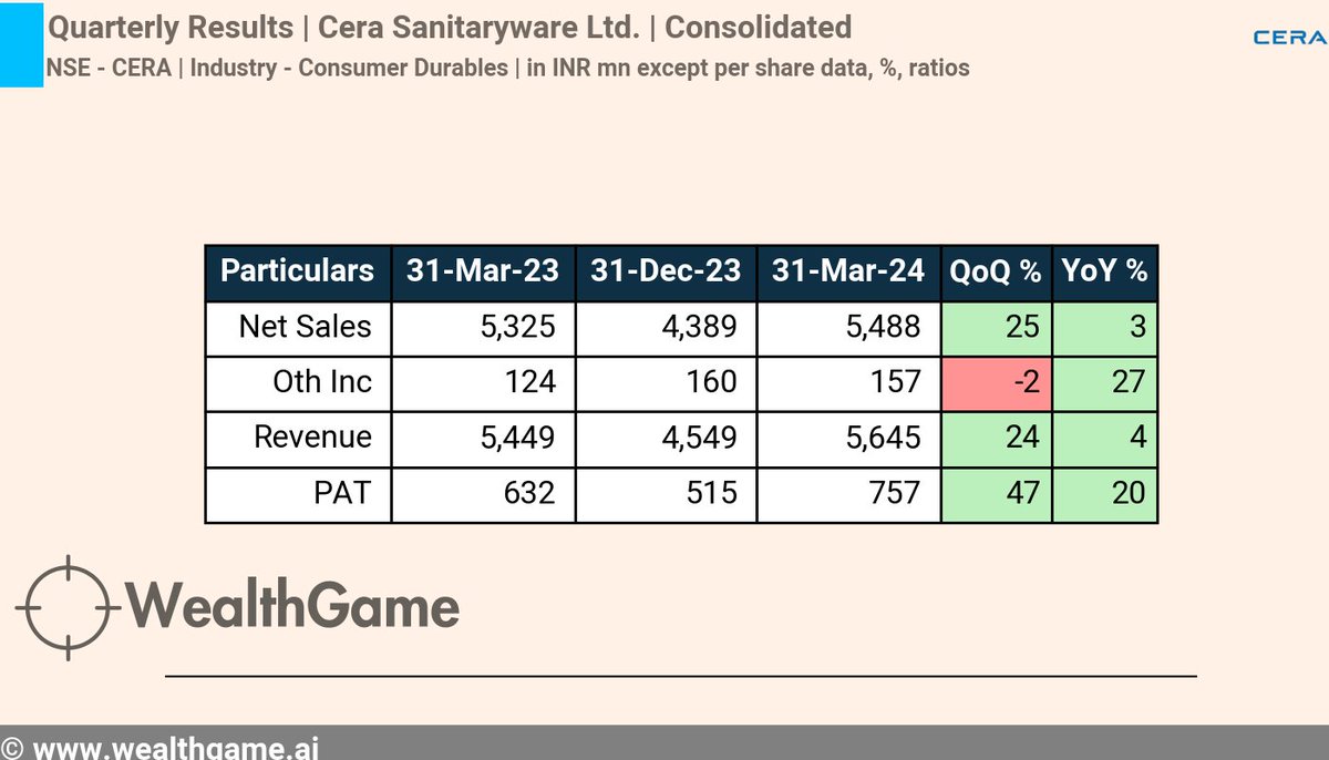 #QuarterlyResults #ResultUpdate #Q4FY24
Company - Cera Sanitaryware Ltd. #CERA Quarter ending 31-Mar-24, Consolidated Revenue increased by 4% YoY,  PAT increased by 20% YoY
For live corporate announcements, visit :  wealthgame.ai