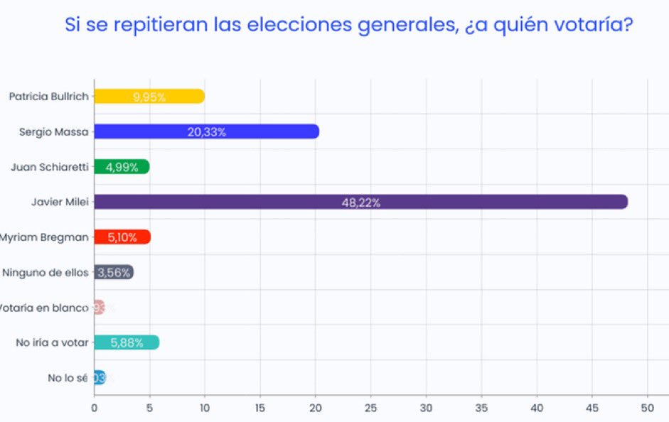 “Milei”

Porque según un estudio de la consultora Escenarios, si se repitieran las elecciones, Milei ganaría en primera vuelta con el 48,22%.