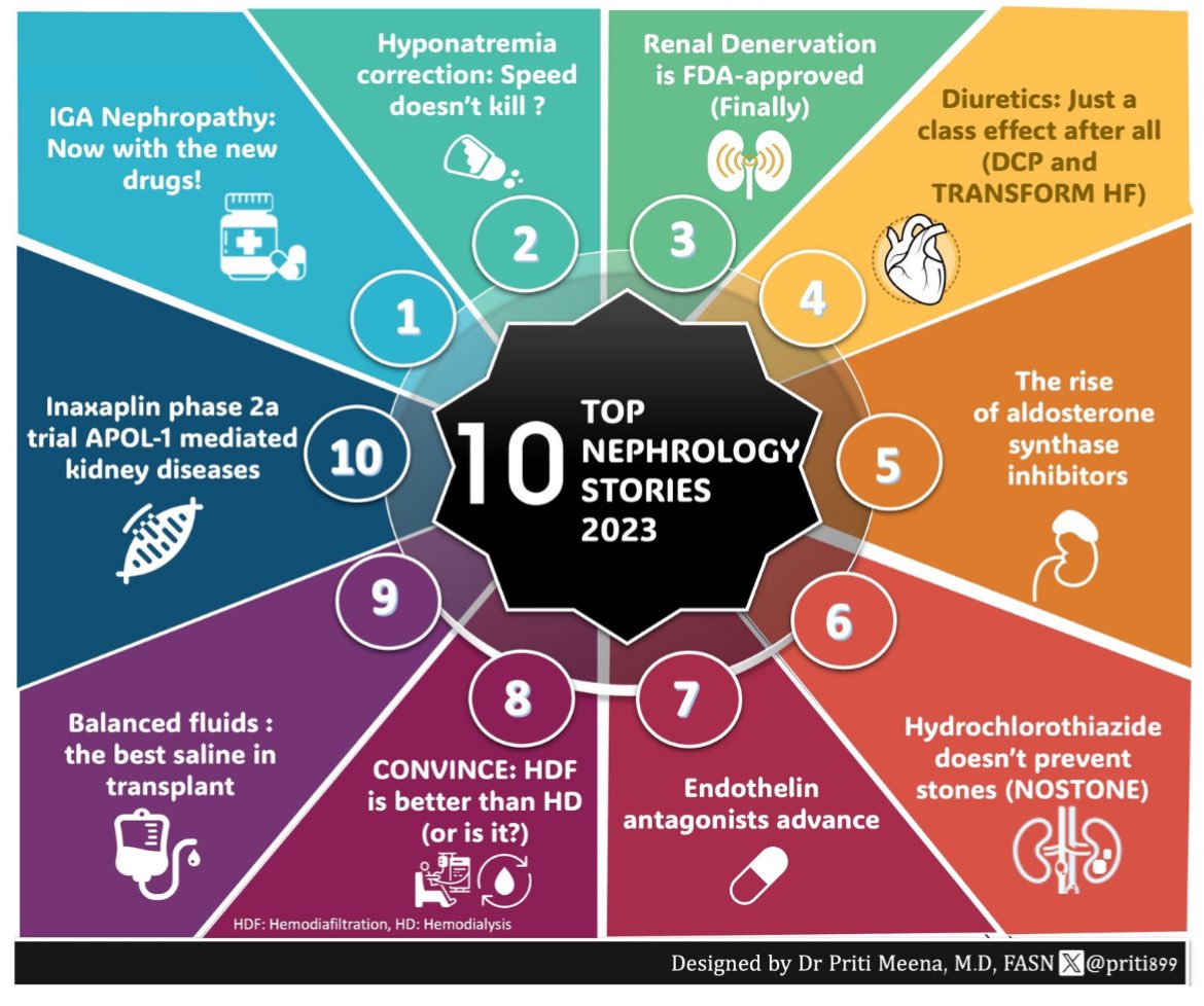 🫘🙏Top 10 Nephrology stories of 2023 Full links @NephJC nephjc.com/news/2024/1/15…