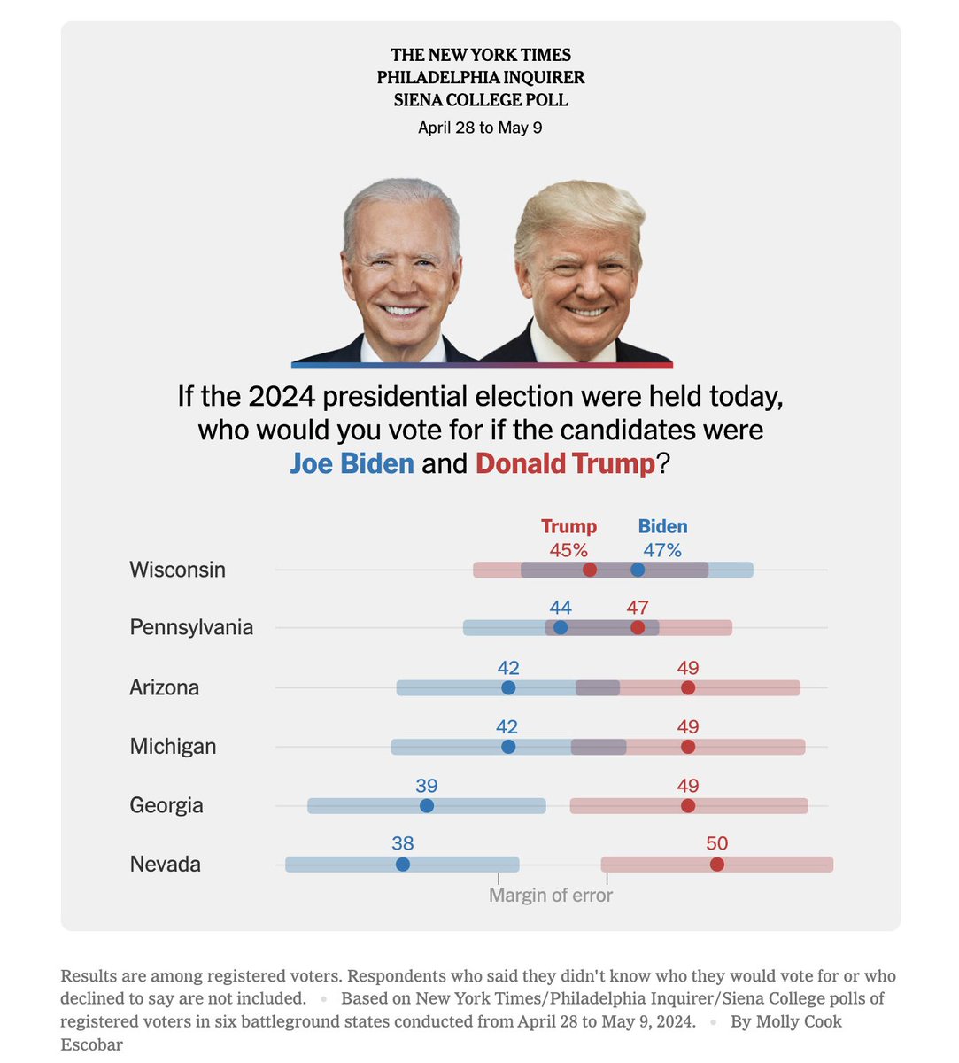 We're still nearly 6 months out, etc etc, but this is not a good poll for Biden. The country is sleepwalking into autocracy.