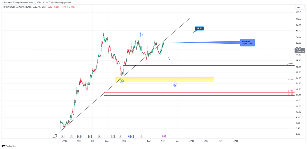 #KONKA $KONKA  Haala düzeltme sürecinin  devam ettiğini düşünüyorum
 Destek olarak 40TL ve 34TL seviyelerini  takip edebiliriz daha aşağıdaki fiyat seviyelerini konuşmak için erken ama olurda satış derinleşir ise 23TL -25TL seviyelerinde kendimizi buluruz
 #bist #bist100 #BIST1OO