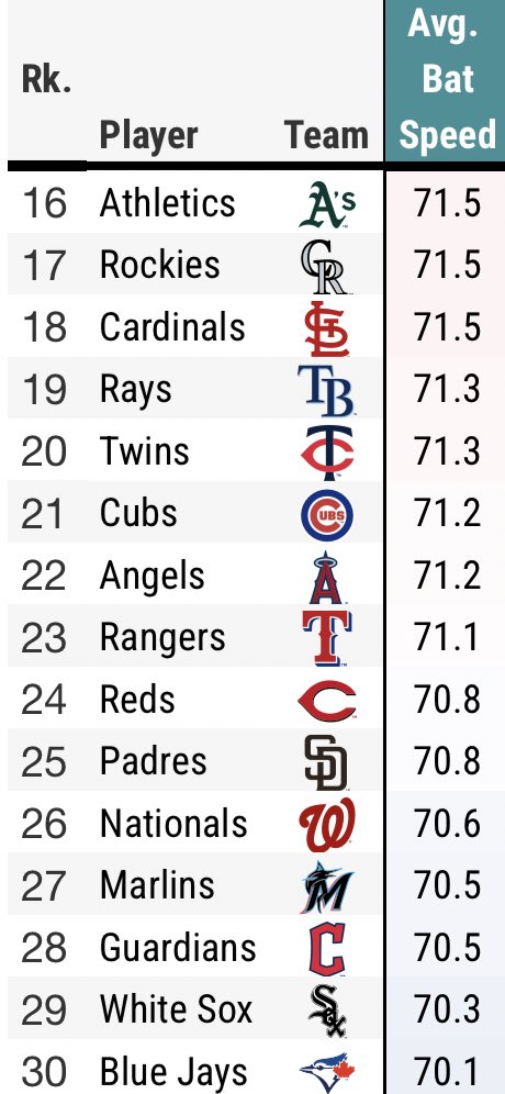 So, per the bat-tracking data now available via Statcast, the Blue Jays have the lowest average bat speed of any team in the majors this year. That, uh, tracks.