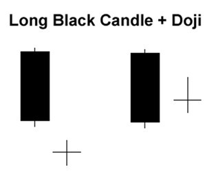 If a Doji forms after a series of candlesticks with long filled bodies (like Black Marubozus), the Doji signals that sellers are becoming exhausted and weak. #candlesticklesson #babypips babypips.com/learn/forex/ba…