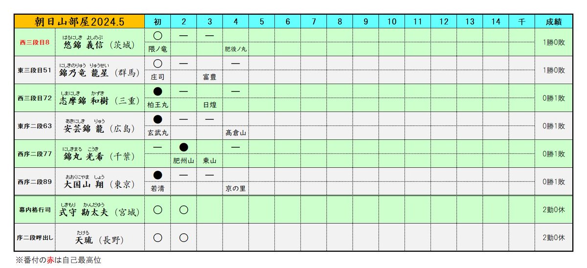 1番相撲終了。2勝4敗。
割りを見た時は皆苦戦しそうだなと思ったけど、2人勝ててよかった😌
ダイエット宣言の錦丸、あまり変わってないような気がする😅

#朝日山部屋
#夏場所